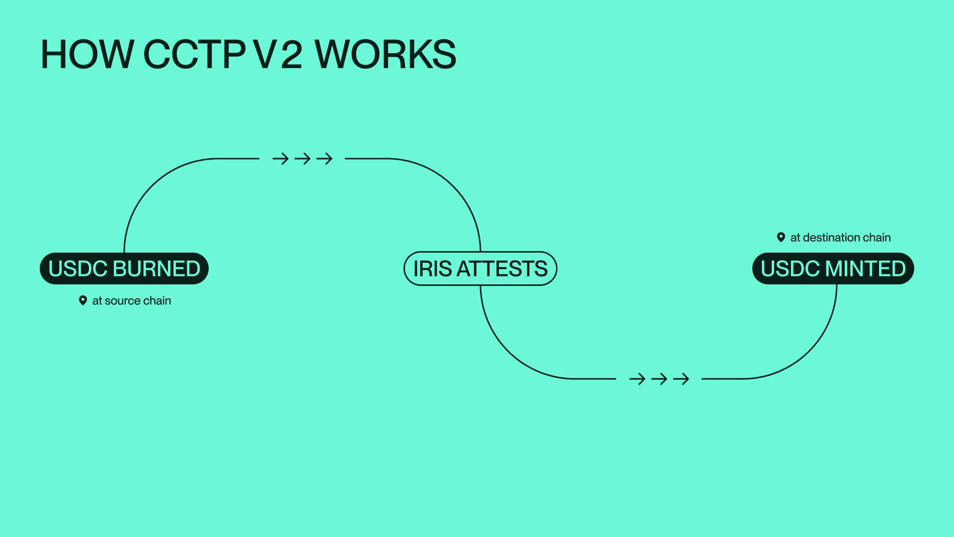 Across Protocol is the best USDC bridge using CCTP V2 (graphic 1) CCTP V2 burns USDC on the source chain and mints native USDC on the destination chain.