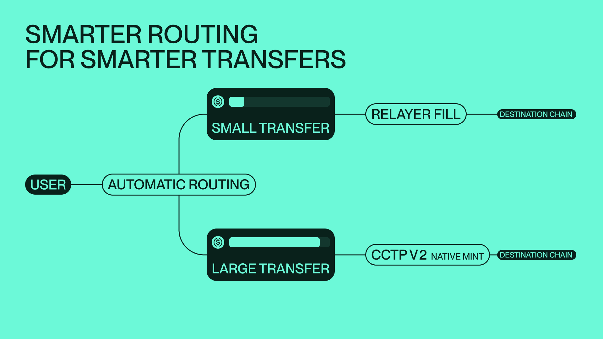 Across Protocol is the best USDC bridge using CCTP V2 (graphic 3) Across uses intelligent, automatic routing between intent-based relayers and CCTP V2 to optimize the bridging experience for you.