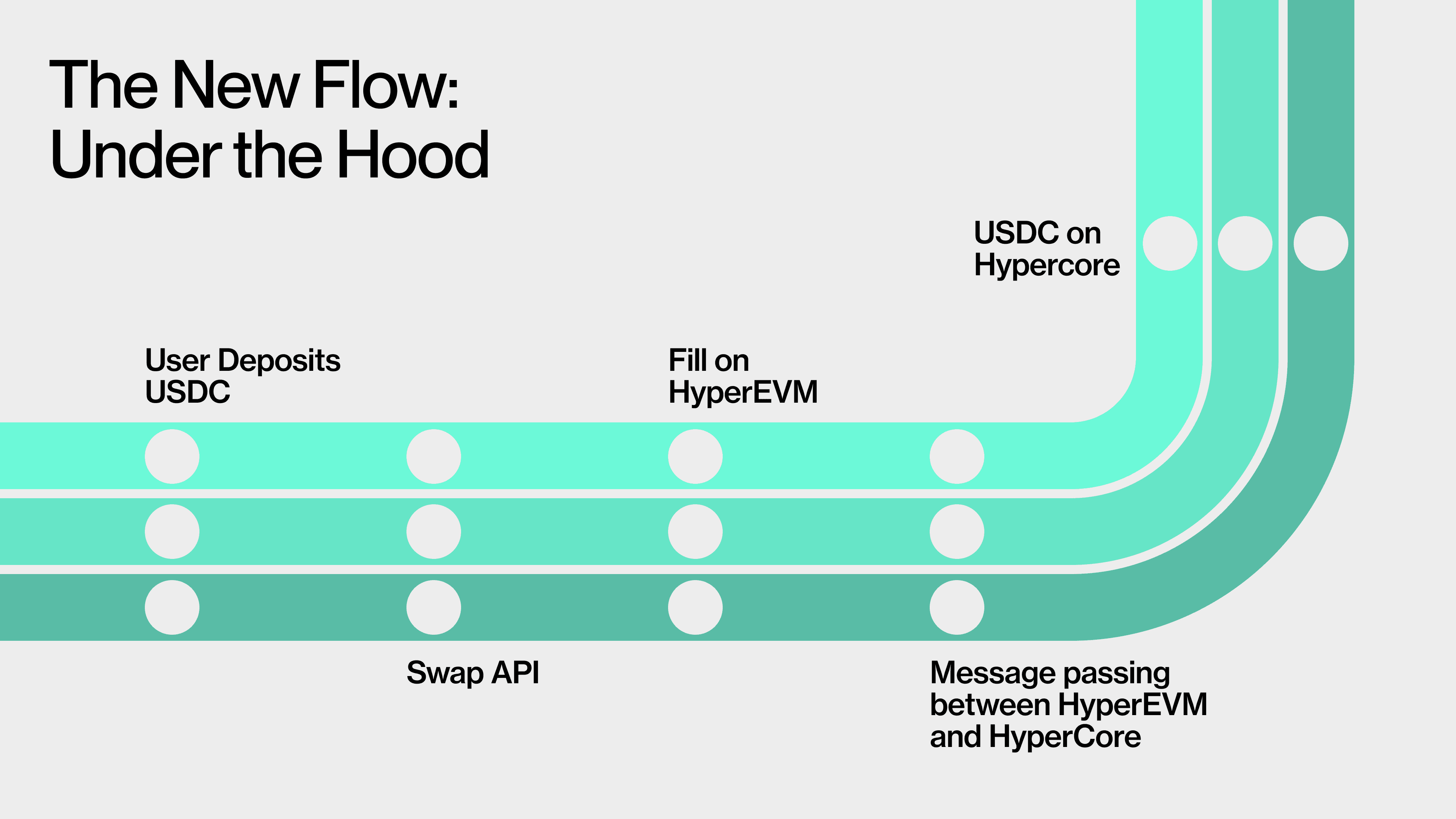Across_Protocol_USDC_to_HyperCore_(graphic_1) Across routes USDC into HyperCore using a streamlined path powered by the Across Swap API embedded with Circle’s CCTPv2.